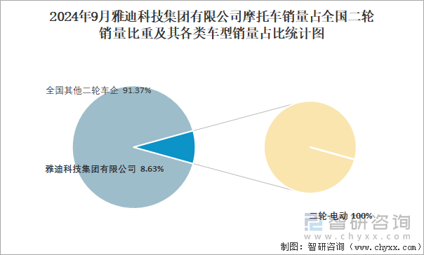 2024年9月雅迪科技集團有限公司摩托車銷量占全國二輪銷量比重及其各類車型銷量占比統(tǒng)計圖