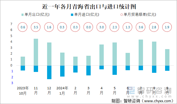 近一年各月青海省出口與進(jìn)口統(tǒng)計圖