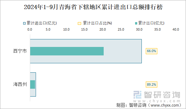 2024年1-9月青海省下轄地區(qū)累計進(jìn)出口總額排行榜