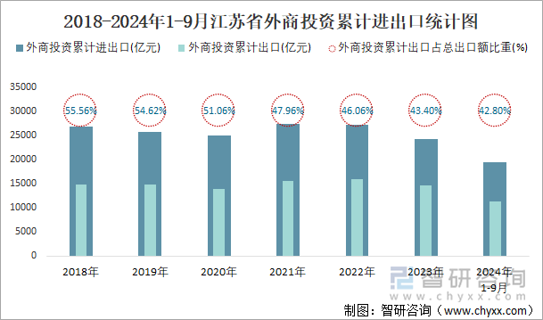 2018-2024年1-9月江苏省外商投资累计进出口统计图