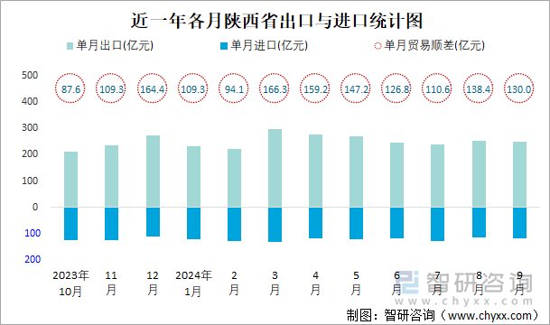 近一年各月陕西省出口与进口统计图