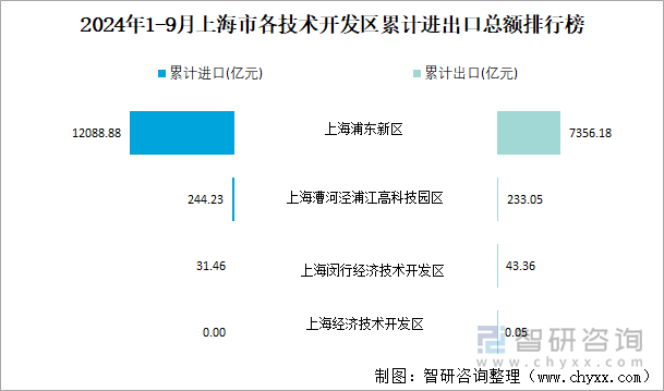 2024年1-9月上海市各技術(shù)開發(fā)區(qū)累計進(jìn)出口總額排行榜