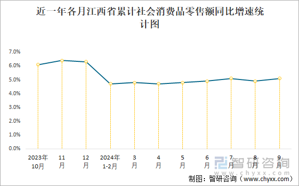 近一年各月江西省累計(jì)社會(huì)消費(fèi)品零售額同比增速統(tǒng)計(jì)圖