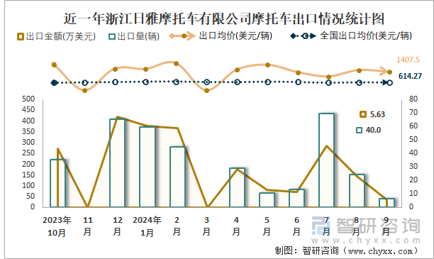 2019-2024年1-9月浙江日雅摩托車有限公司摩托車產(chǎn)銷及出口情況統(tǒng)計(jì)圖