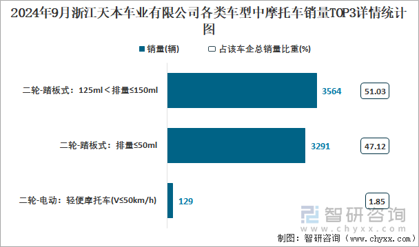 2024年9月浙江天本車業(yè)有限公司各類車型中摩托車銷量TOP3詳情統(tǒng)計(jì)圖