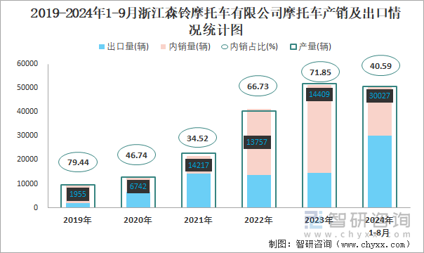 2019-2024年1-9月浙江森鈴摩托車有限公司摩托車產(chǎn)銷及出口情況統(tǒng)計圖