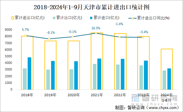 2018-2024年1-9月天津市累计进出口统计图