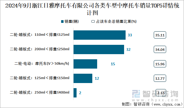 2024年9月浙江日雅摩托車有限公司各類車型中摩托車銷量TOP5詳情統(tǒng)計(jì)圖