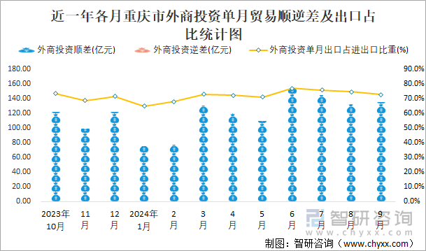 近一年各月重慶市外商投資單月貿(mào)易順逆差及出口占比統(tǒng)計圖