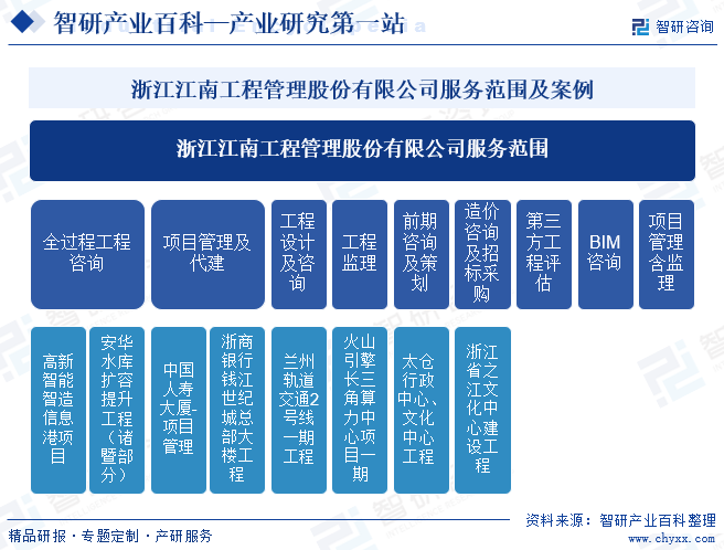 浙江江南工程管理股份有限公司服务范围及案例