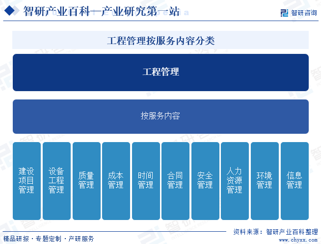 工程管理按服务内容分类