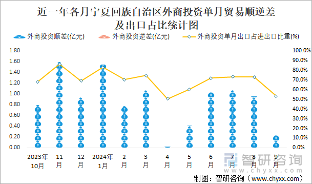 近一年各月寧夏回族自治區(qū)外商投資單月貿(mào)易順逆差及出口占比統(tǒng)計(jì)圖