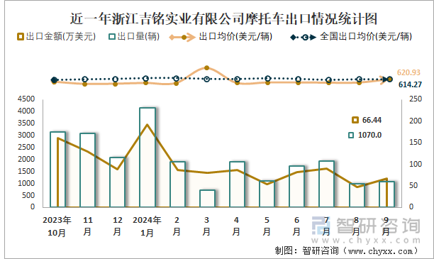 2019-2024年1-9月浙江吉銘實業(yè)有限公司摩托車產(chǎn)銷及出口情況統(tǒng)計圖