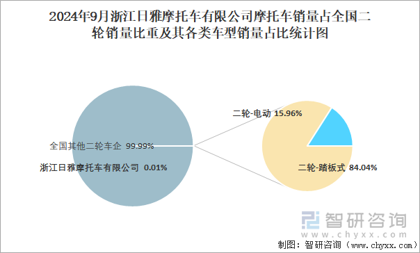 2024年9月浙江日雅摩托車有限公司摩托車銷量占全國(guó)二輪銷量比重及其各類車型銷量占比統(tǒng)計(jì)圖