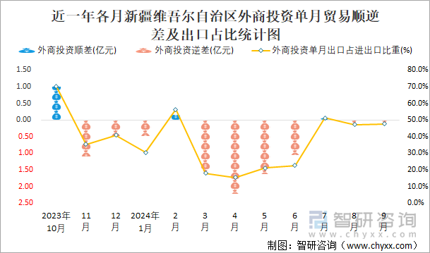 近一年各月新疆維吾爾自治區(qū)外商投資單月貿(mào)易順逆差及出口占比統(tǒng)計(jì)圖