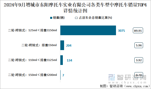 2024年9月增城市东阳摩托车实业有限公司各类车型中摩托车销量TOP4详情统计图