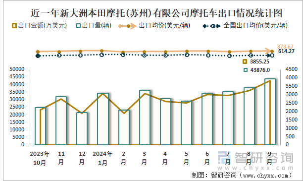 2019-2024年1-9月新大洲本田摩托(蘇州)有限公司摩托車產(chǎn)銷及出口情況統(tǒng)計圖