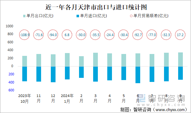 近一年各月天津市出口与进口统计图