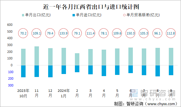 近一年各月江西省出口与进口统计图