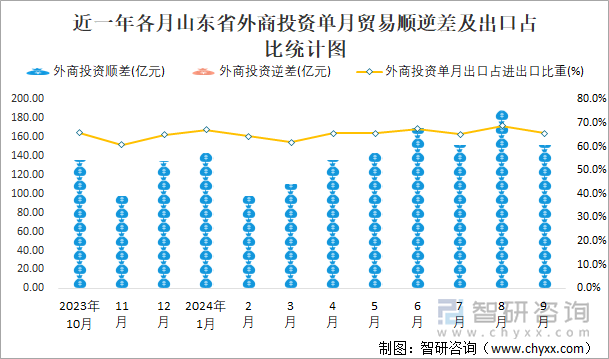 近一年各月山东省外商投资单月贸易顺逆差及出口占比统计图