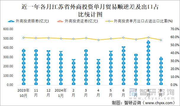 近一年各月江蘇省外商投資單月貿(mào)易順逆差及出口占比統(tǒng)計圖