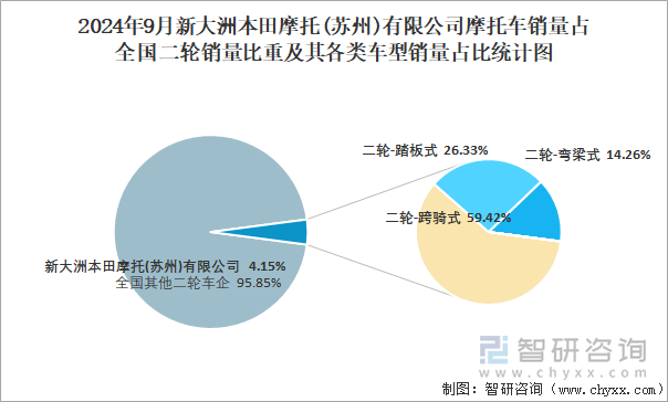 2024年9月新大洲本田摩托(苏州)有限公司摩托车销量占全国二轮销量比重及其各类车型销量占比统计图