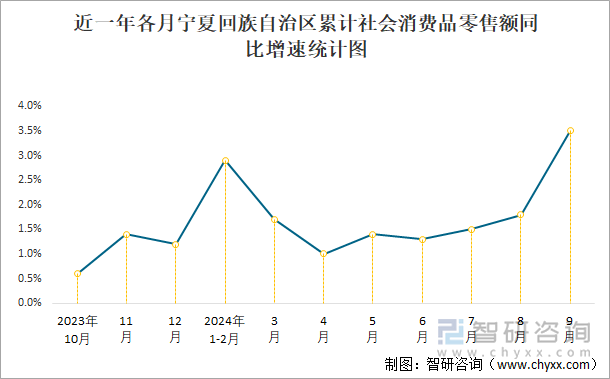 近一年各月寧夏回族自治區(qū)累計(jì)社會消費(fèi)品零售額同比增速統(tǒng)計(jì)圖