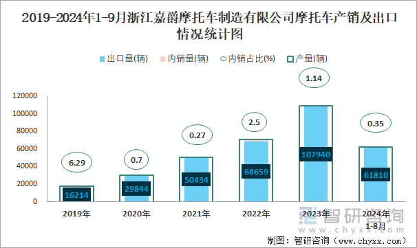 2019-2024年1-9月浙江嘉爵摩托車制造有限公司摩托車產(chǎn)銷及出口情況統(tǒng)計圖