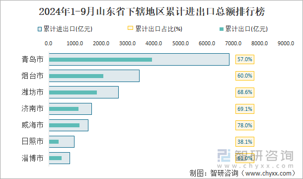 2024年1-9月山东省下辖地区累计进出口总额排行榜