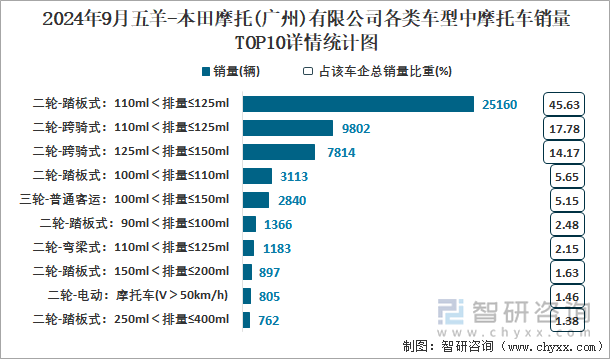 2024年9月五羊-本田摩托(广州)有限公司各类车型中摩托车销量TOP10详情统计图