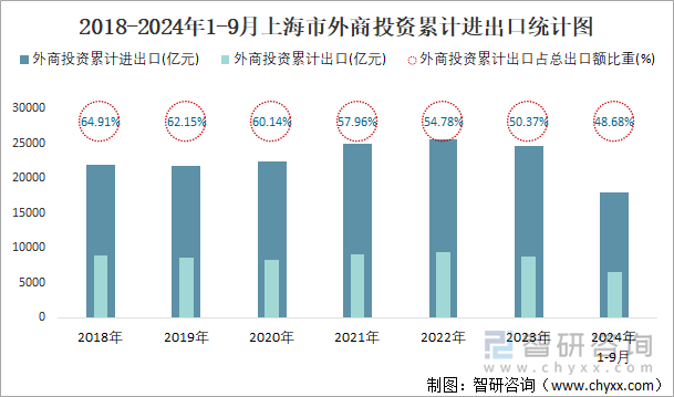 2018-2024年1-9月上海市外商投资累计进出口统计图