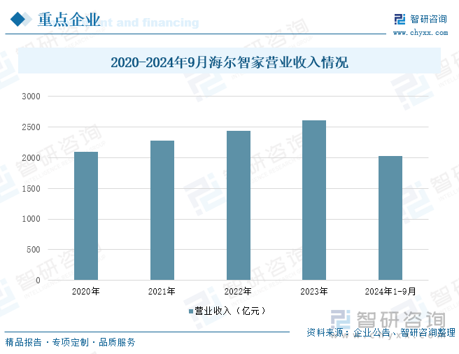 2020-2024年9月海爾智家營(yíng)業(yè)收入情況