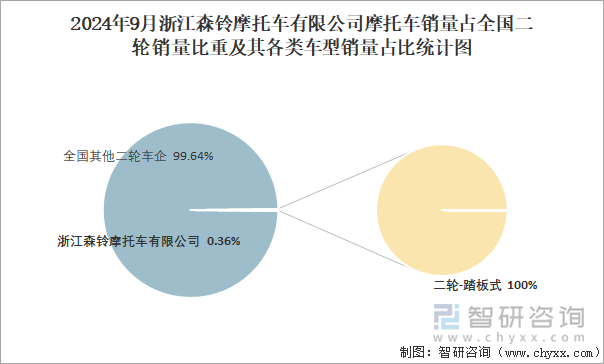 2024年9月浙江森鈴摩托車有限公司摩托車銷量占全國二輪銷量比重及其各類車型銷量占比統(tǒng)計圖