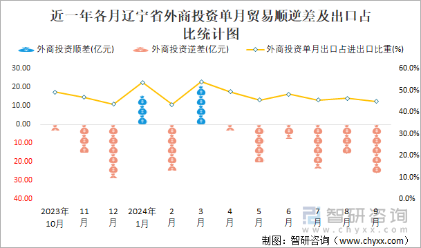 近一年各月遼寧省外商投資單月貿(mào)易順逆差及出口占比統(tǒng)計圖