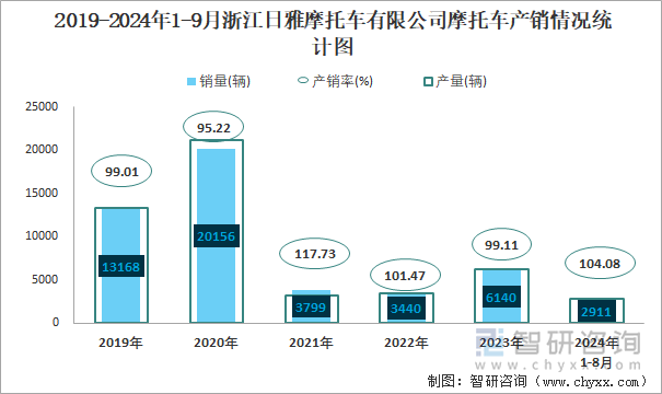 2019-2024年1-9月浙江日雅摩托車有限公司摩托車產(chǎn)銷情況統(tǒng)計(jì)圖