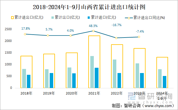 2018-2024年1-9月山西省累计进出口统计图