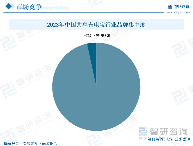 2023年中國(guó)共享充電寶行業(yè)品牌集中度