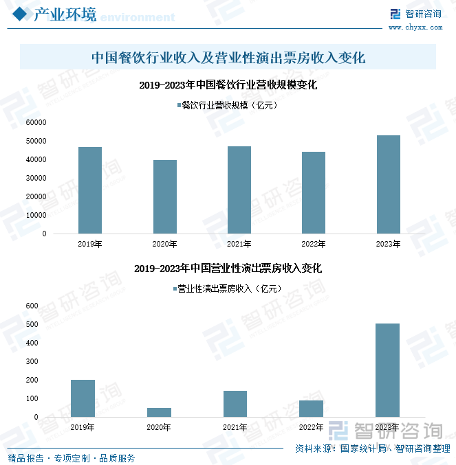 中國(guó)餐飲行業(yè)收入及營(yíng)業(yè)性演出票房收入變化