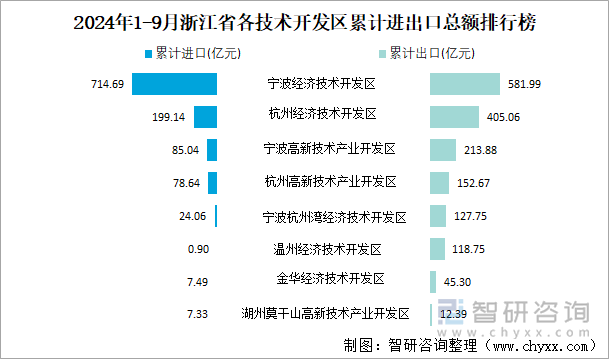 2024年1-9月浙江省各技術開發(fā)區(qū)累計進出口總額排行榜