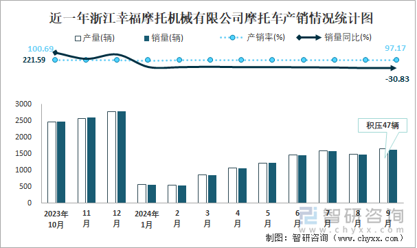 近一年浙江幸福摩托機(jī)械有限公司摩托車產(chǎn)銷情況統(tǒng)計(jì)圖