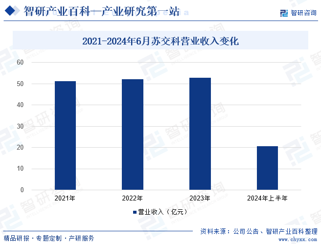 2021-2024年6月苏交科营业收入变化