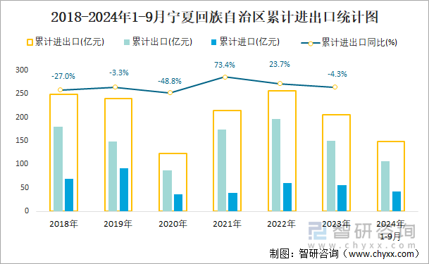 2018-2024年1-9月宁夏回族自治区累计进出口统计图