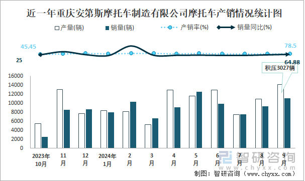 近一年重庆安第斯摩托车制造有限公司摩托车产销情况统计图