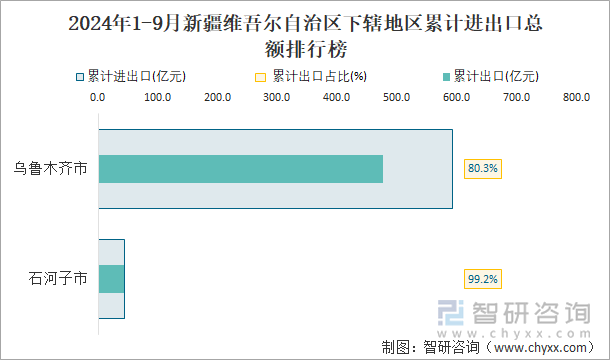 2024年1-9月新疆维吾尔自治区下辖地区累计进出口总额排行榜