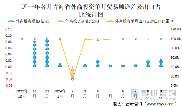 近一年各月青海省外商投資單月貿(mào)易順逆差及出口占比統(tǒng)計圖