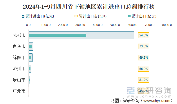 2024年1-9月四川省下轄地區(qū)累計進出口總額排行榜