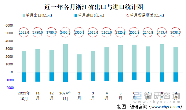 近一年各月浙江省出口與進口統(tǒng)計圖