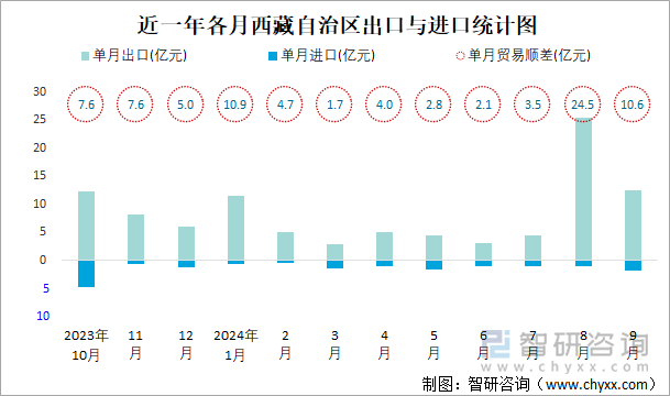 近一年各月西藏自治区出口与进口统计图