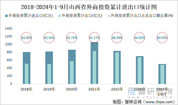 2018-2024年1-9月山西省外商投资累计进出口统计图