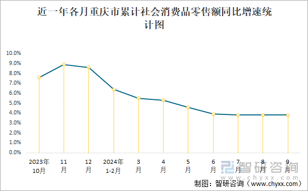 近一年各月重慶市累計社會消費品零售額同比增速統(tǒng)計圖